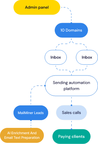 Infrastructure Mobile